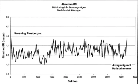 Figur 1 IRI-värden (medelvärden av vänster och höger spår). Mot Västerås.