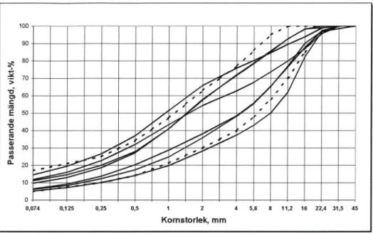 Figur 5  Kornstorleksfördelning  efter  åtgärd.  De  streckade  linjerna  anger  gränsvärdena enligt de norska anvisningarna (Vegnormalen).