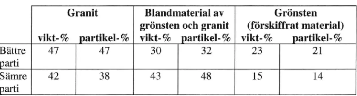 Tabell 2 Kontroll av bergartsfördelningen hos stenmaterialet.