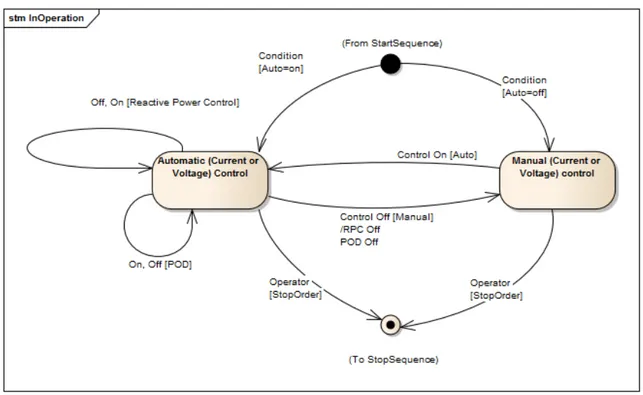 Figure 5.2: State machine describing the relationship between control modes of a FACTS controller.