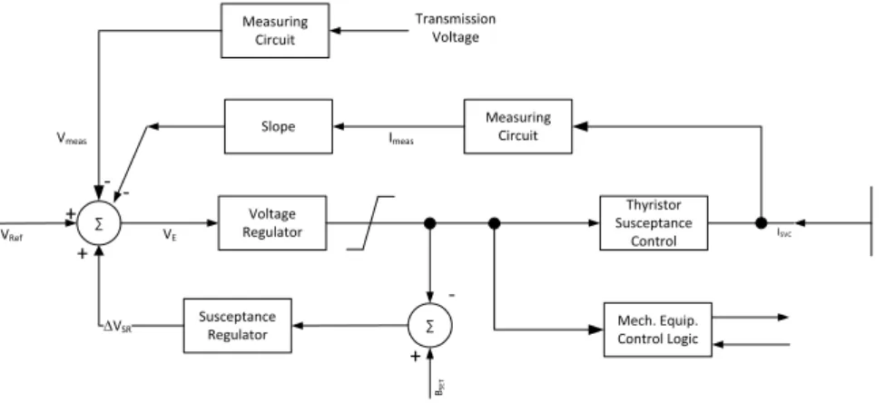 Figure 5.3: Typical block diagram of the Voltage Control for an SVC. Example from [MV02]