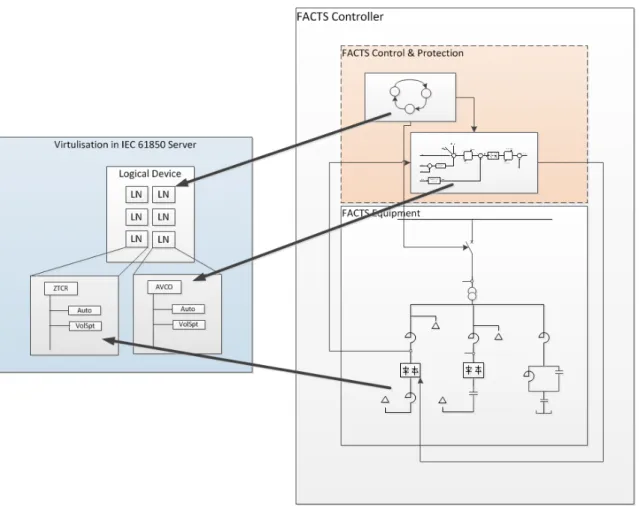 Figure 6.1: Mapping between real world FACTS and virtualization in IEC 61850.