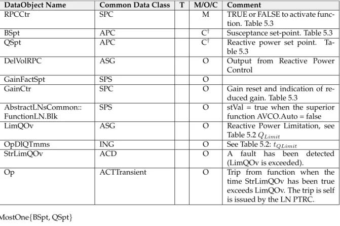Table 6.4: LN: ARPC — Reactive Power Control DataObject Name Common Data Class T M/O/C Comment