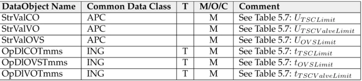 Table 6.8: LN: PTRV — Voltage protection of Thyristor controlled Reactive Component DataObject Name Common Data Class T M/O/C Comment