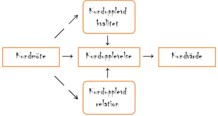 Figur 1: Kundmöte – Kundupplevelse – Kundvärde  (Blomqvist et al, 2004, s. 41) 