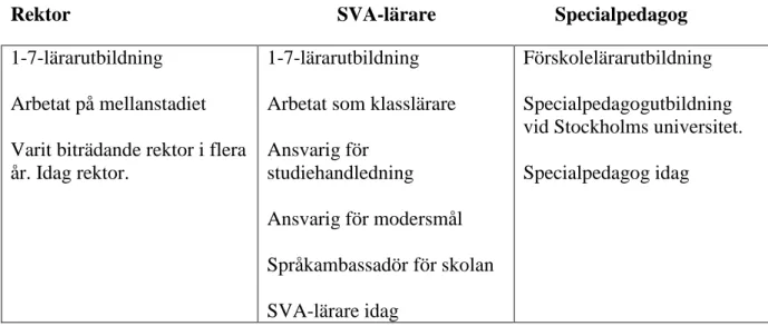 Tabell 1: Kunskap/ erfarenhet viktigt för yrket   Intervjusvar skola 1  