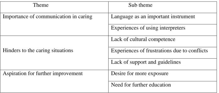 Table 2 presentation of themes and sub themes  