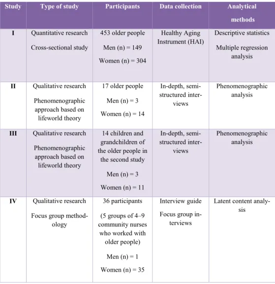 Table 1: Overview of study type, participants, methods of data collection, and ana- ana-lytical methods of each study  