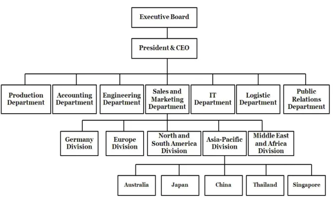 Figure 7: Hansgrohe Organizational Structure  Source: Dr. Carsten Tessmer (Interview, 14 May 2010) 