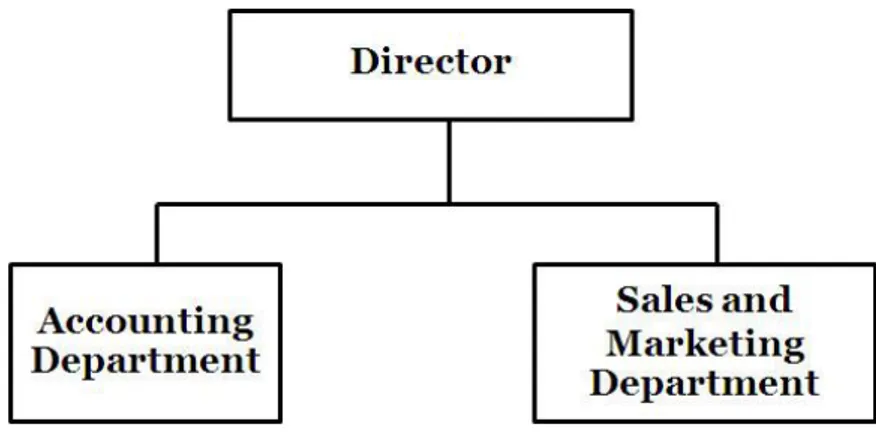 Figure 8: Hansgrohe Thailand Organizational Structure  Source: Ms. Satrirat Thiranant (Interview, 19 May 2010) 