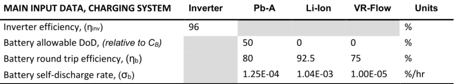 Table 3:  Microgrid system charging equipment parameters (Fakhir &amp; Mohamed,  2017)