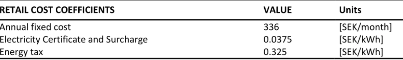 Table 6:  Retail cost coefficients from Mälarenergi (Hammarberg, 2018) 