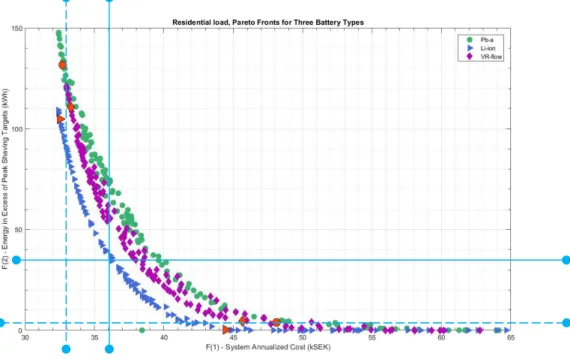Figure 8:  Pareto fronts for three battery types deployed in residential microgrid  simulation