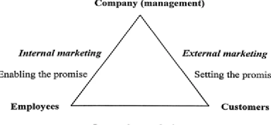 Figure 2: Service Marketing Triangle