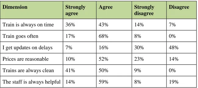Table 3: Table of findings  Dimension  Strongly  agree  Agree  Strongly disagree  Disagree 