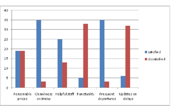 Figure 3: Females satisfaction versus dissatisfaction with SJ services 