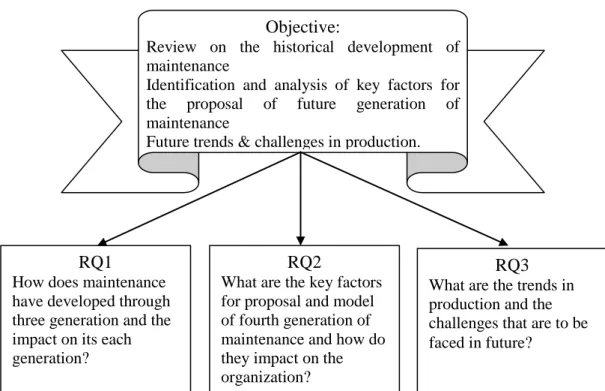 Figure 1: Project outline - objective and research questions