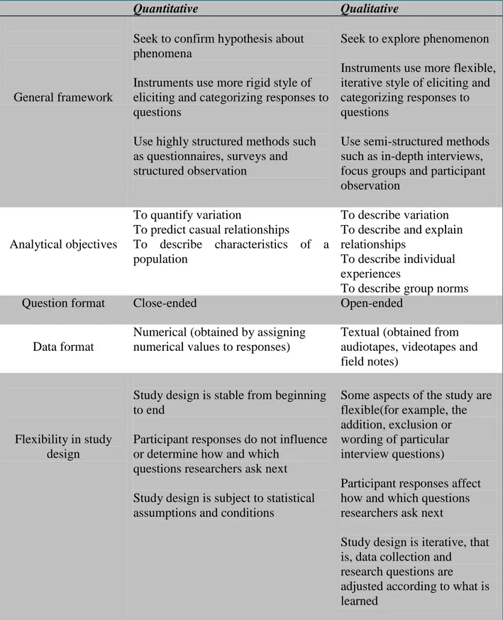 Table 1: Difference between qualitative and quantitative approach Source: Mack et al, 2005 