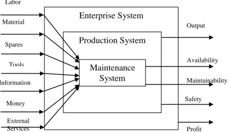 Figure 8: Input-output model of enterprise with respect to Maintenance (Al-Turki, 2011)