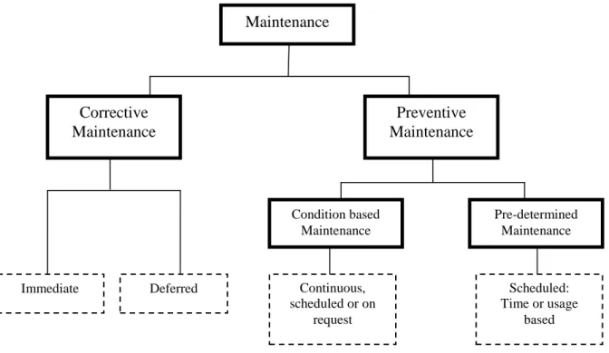 Figure 9: Maintenance overview according to ISO/SS 13306 standard