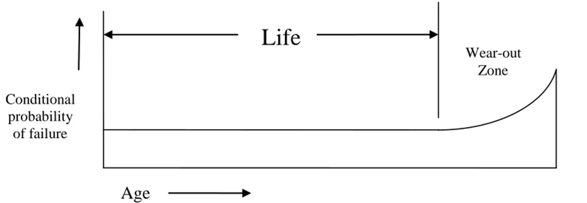 Figure 12: Views on failure of equipments during First generation of maintenance (Moubray, 1997)