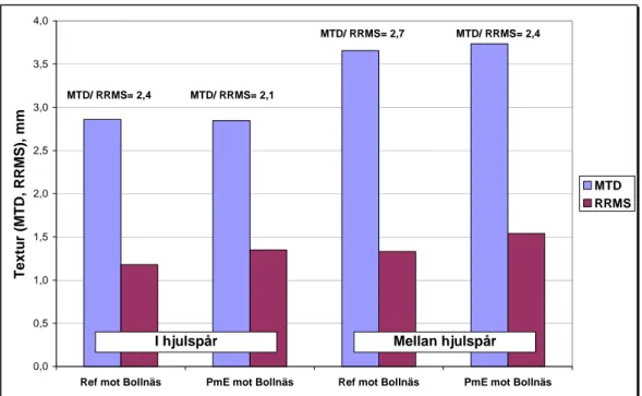 Figur 3  Makrotextur (RRMS) jämfört mot medeltexturdjup (MTD) på väg  653. Mättningen kommer från riktningen mot Bollnäs