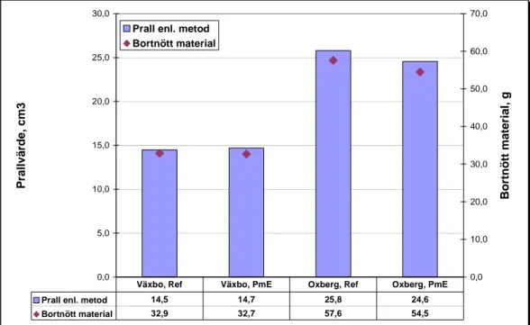 Figur 8  Slitstyrkan på ytbehandlingar med Prall enligt metod prFAS   471-00:2. 