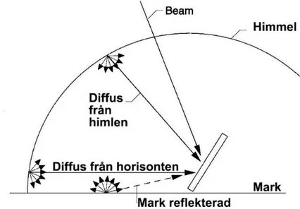 Figur 4   Diffus, direkt och reflekterad strålning mot en lutad yta (Duffie &amp; Beckman,  2013)