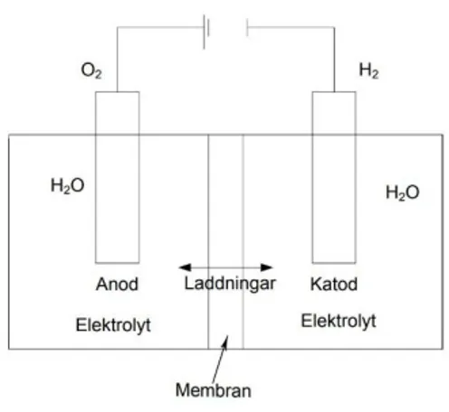 Figur 6   En skiss av elektrolyscell och kemiska  formeln för vatten sönderdelning (Avfall Sverige, 