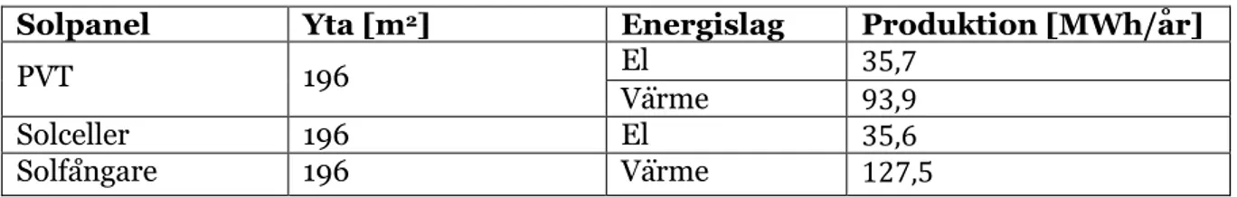 Tabell 2   Energiproduktion från PVT, solceller eller solfångare på area A. 