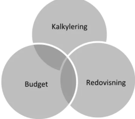 Figur 1: Budgetens plats i ekonomistyrsystemet (Egen bearbetning) 
