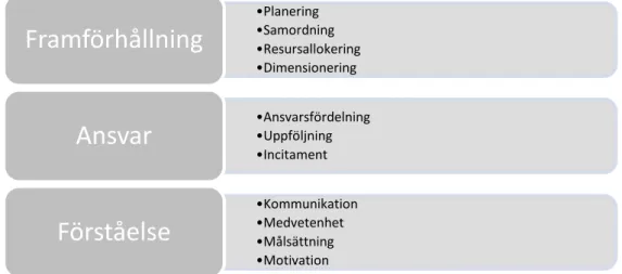 Figur 2: Uppdelning av budgetens syften (Bearbetning utifrån Kullvén, 2009 s. 25) 