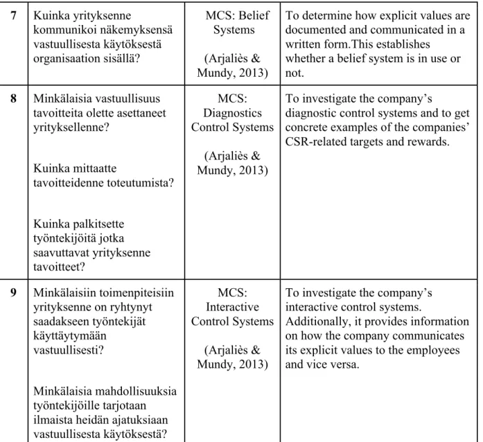 Table 2: Operationalization of the interviews in Finnish 