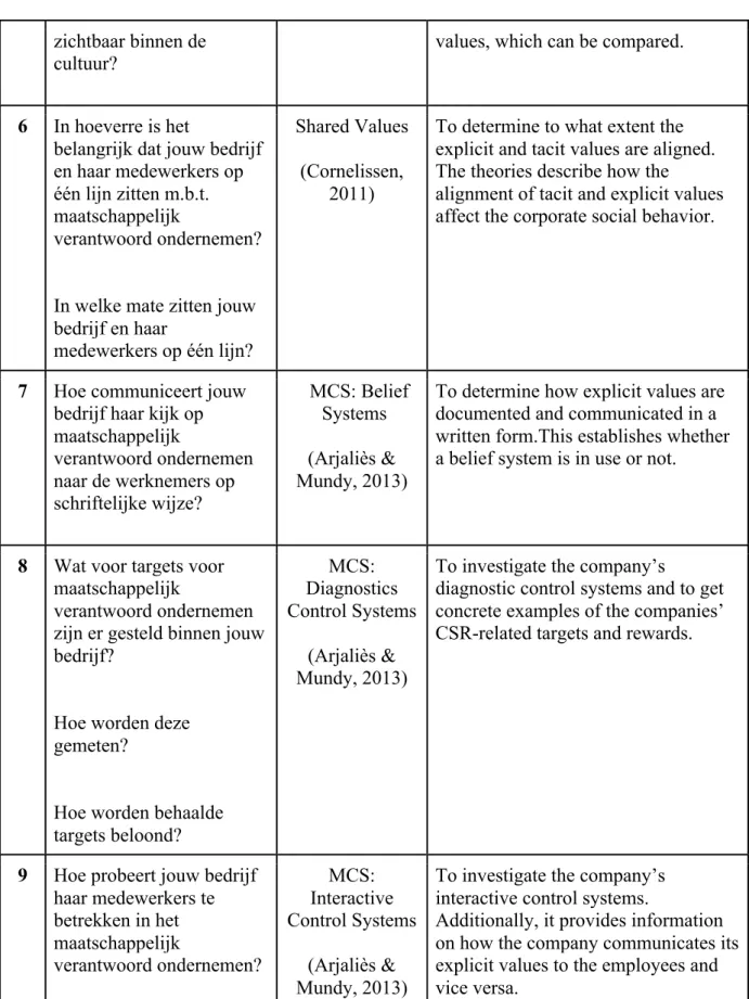 Table 3: Operationalization of the interviews in Dutch 