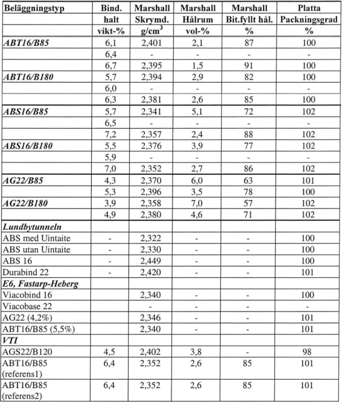 Tabell 5 Skrymdensitet, hålrumshalt, bitumenfj/llt hålrum på massaprov (Marshallprov) och packningsgraden på plattorna.
