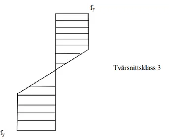 Figur 5. Spänningsfördelning i tvärsnittsklass 1 och 2. Från Isaksson, Mårtensson &amp; Thelandersson  (2017, s