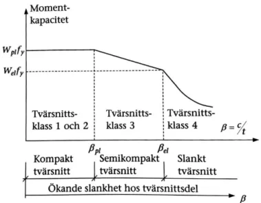 Figur 7. Spänningsfördelning i tvärsnittsklass 4. Från Isaksson, Mårtensson &amp; Thelandersson (2017,  s