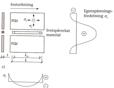 Figur 16. Spänningsfördelning över värmepåverkat material på grund av svets. Från  Isaksson, Mårtensson &amp; Thelandersson (2017, s