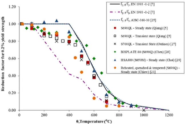 Figur 19. Reduktionsfaktorer - beroende på materialets temperatur. Från Winful, D., Cashell, K., Barnes,  A., M