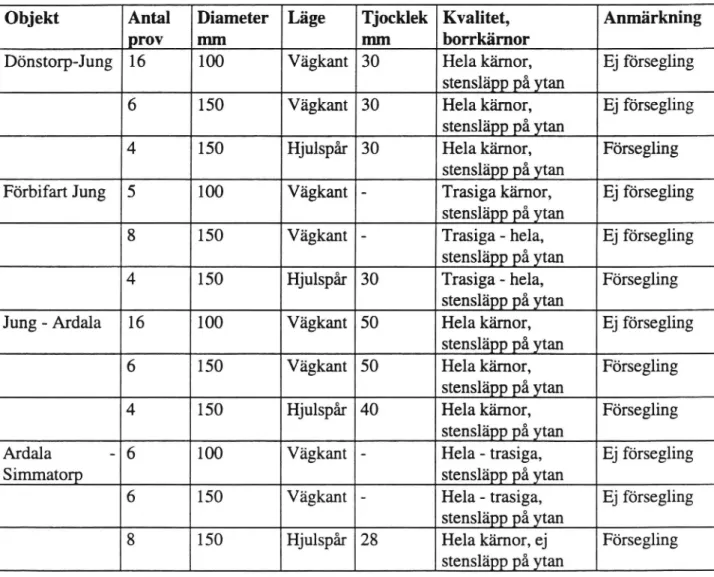 Tabell 1 Provtagning av borrkärnor, E20, Skara.