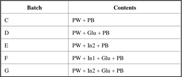 Table 1.  Batch  experiment  treatments.  Abbreviations:  PW  -  pink water; In1, In2 – inocula; Glu - glucose; 