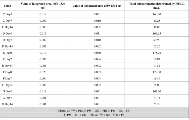 Table 4.  Integrated  area  values  of  IR  absorption  bands  1543-1534  and  1556-1544  cm -1   of  the  second  derivative  spectra  and  concentrations of ADNTs and DANTs determined by HPLC