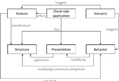 Figure 3.1: A conceptual model of a client-side web application
