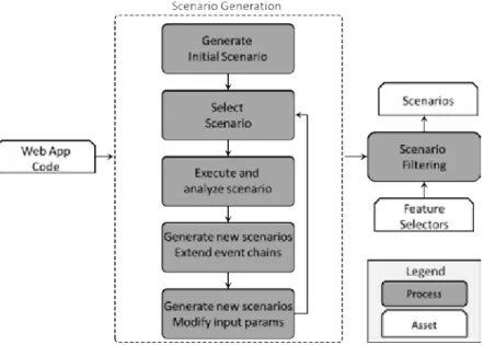 Figure 5.1: The process of generating feature scenarios