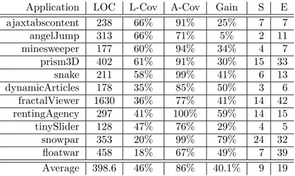 Table 5.1: Experiment results for analyzing 100 scenarios for the whole application. LOC (Lines of Code), Cov (statement Coverage), L  (Load-ing), A (Achieved), S (Scenarios), E (Events)