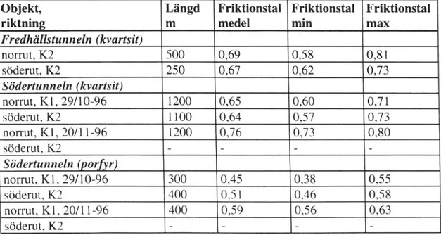 Tabell 2 Friktionsdata, Fredhälls- och Södertunneln.