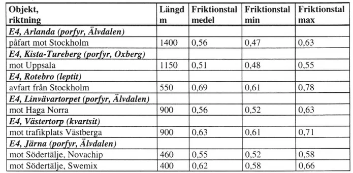 Tabell 4 Friktionsa'ata, E4, mätobjekt mellan Järna och Arlanda.