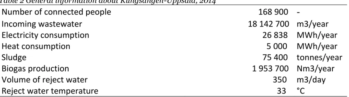 Table 2 General information about Kungsängen-Uppsala, 2014 