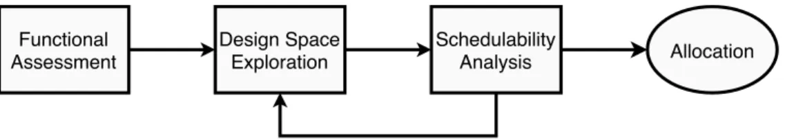 Figure 8: Flowchart of the proposed method depicting the possibility of reiterating the design space exploration as a result of the schedulability analysis.