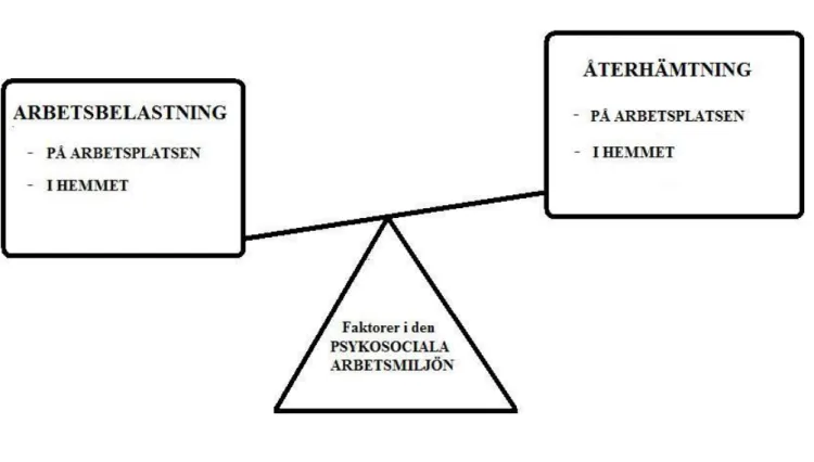 Figur 3. Psykosocial hälsobalans i arbetslivet, den tänkta ”vågen”  